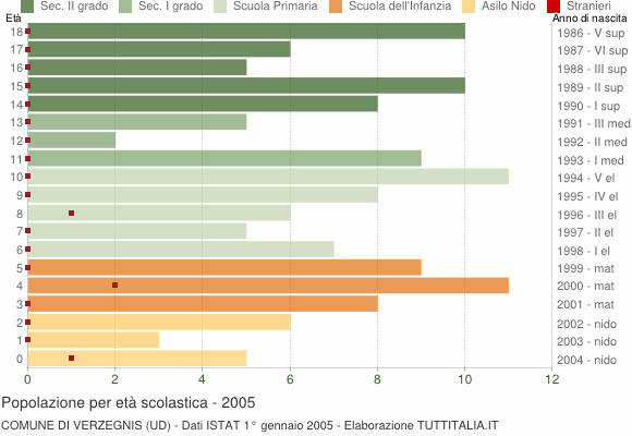 Grafico Popolazione in età scolastica - Verzegnis 2005