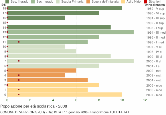 Grafico Popolazione in età scolastica - Verzegnis 2008