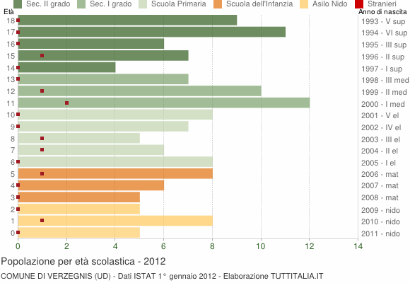 Grafico Popolazione in età scolastica - Verzegnis 2012