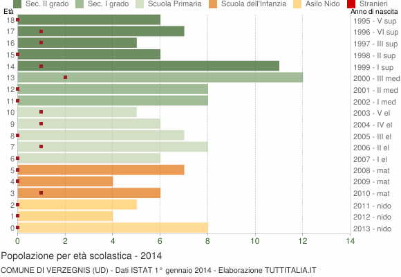 Grafico Popolazione in età scolastica - Verzegnis 2014