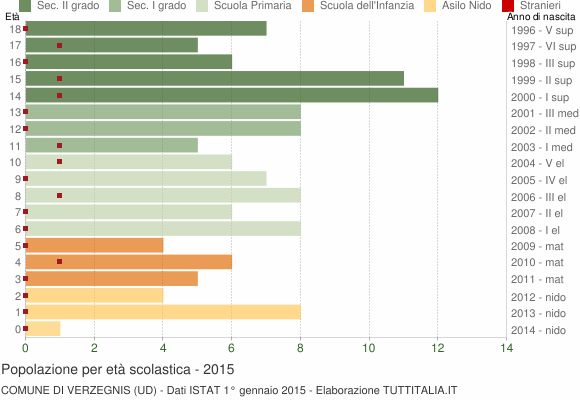 Grafico Popolazione in età scolastica - Verzegnis 2015