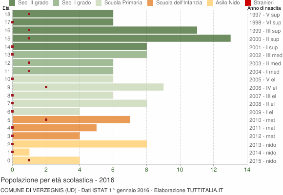 Grafico Popolazione in età scolastica - Verzegnis 2016