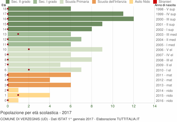 Grafico Popolazione in età scolastica - Verzegnis 2017