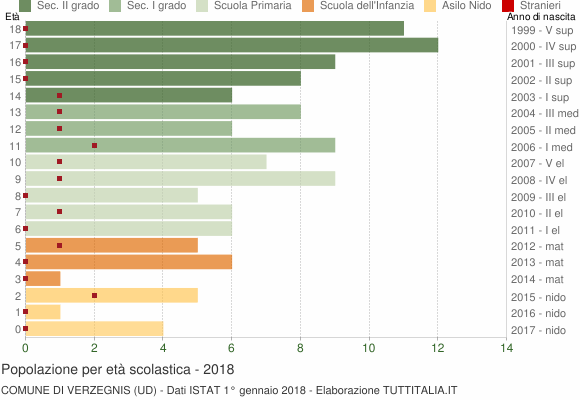 Grafico Popolazione in età scolastica - Verzegnis 2018
