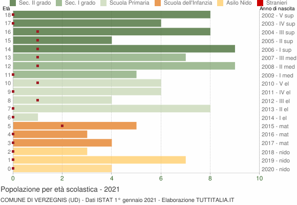 Grafico Popolazione in età scolastica - Verzegnis 2021
