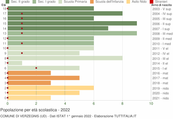 Grafico Popolazione in età scolastica - Verzegnis 2022