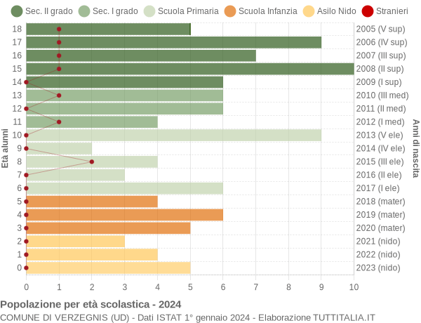 Grafico Popolazione in età scolastica - Verzegnis 2024