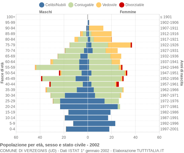 Grafico Popolazione per età, sesso e stato civile Comune di Verzegnis (UD)