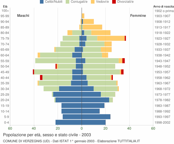 Grafico Popolazione per età, sesso e stato civile Comune di Verzegnis (UD)