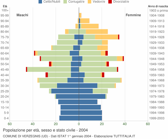 Grafico Popolazione per età, sesso e stato civile Comune di Verzegnis (UD)