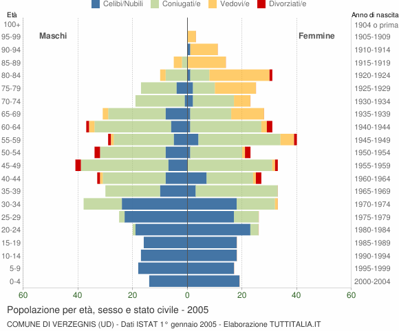 Grafico Popolazione per età, sesso e stato civile Comune di Verzegnis (UD)