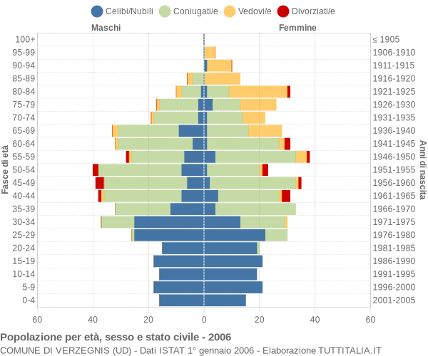 Grafico Popolazione per età, sesso e stato civile Comune di Verzegnis (UD)