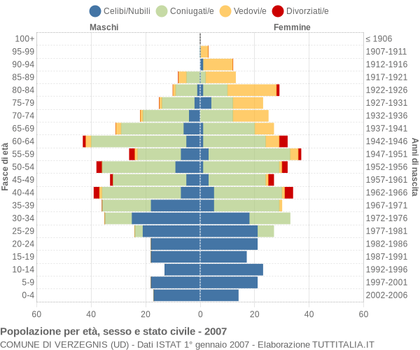 Grafico Popolazione per età, sesso e stato civile Comune di Verzegnis (UD)