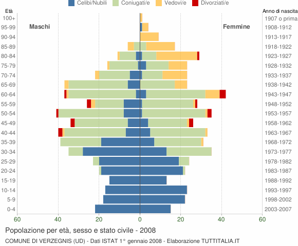 Grafico Popolazione per età, sesso e stato civile Comune di Verzegnis (UD)