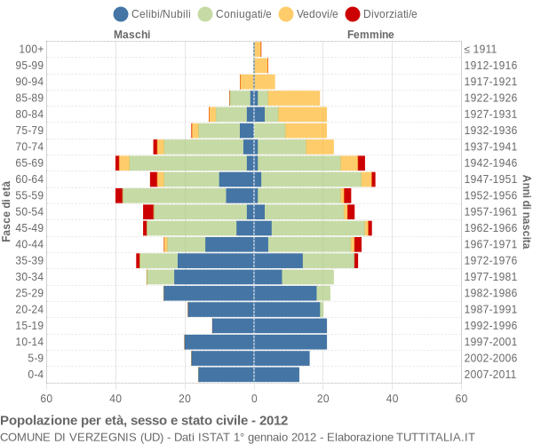 Grafico Popolazione per età, sesso e stato civile Comune di Verzegnis (UD)