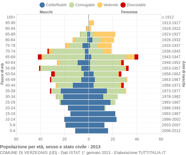 Grafico Popolazione per età, sesso e stato civile Comune di Verzegnis (UD)