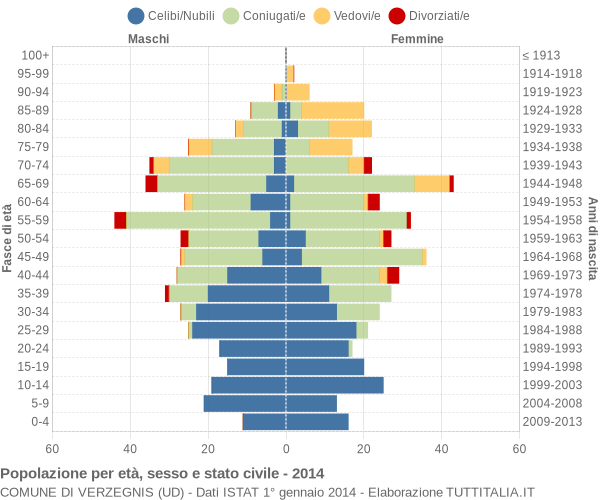 Grafico Popolazione per età, sesso e stato civile Comune di Verzegnis (UD)