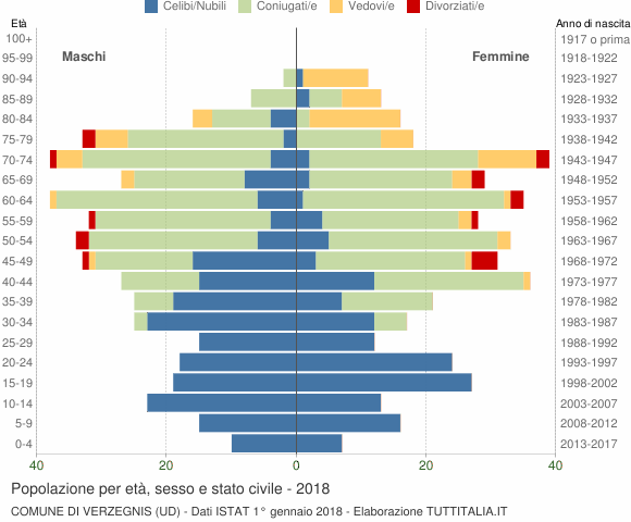 Grafico Popolazione per età, sesso e stato civile Comune di Verzegnis (UD)
