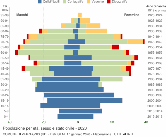 Grafico Popolazione per età, sesso e stato civile Comune di Verzegnis (UD)