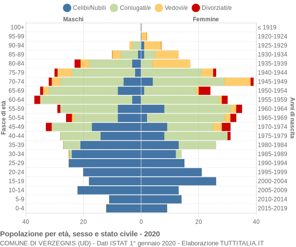 Grafico Popolazione per età, sesso e stato civile Comune di Verzegnis (UD)