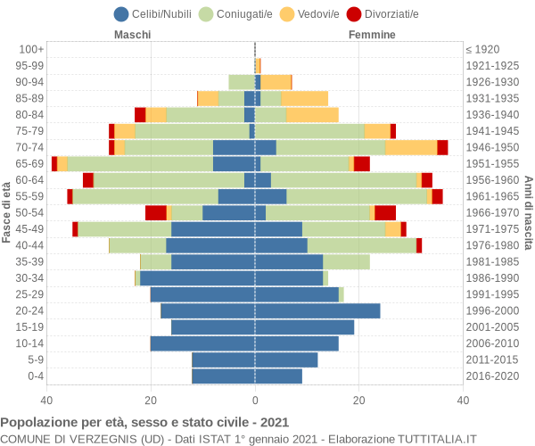 Grafico Popolazione per età, sesso e stato civile Comune di Verzegnis (UD)