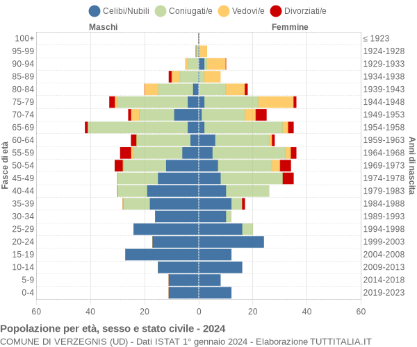 Grafico Popolazione per età, sesso e stato civile Comune di Verzegnis (UD)