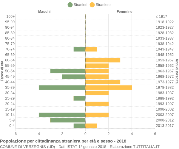 Grafico cittadini stranieri - Verzegnis 2018