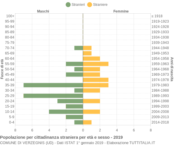 Grafico cittadini stranieri - Verzegnis 2019