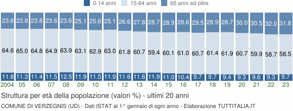 Grafico struttura della popolazione Comune di Verzegnis (UD)