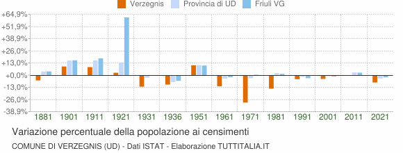 Grafico variazione percentuale della popolazione Comune di Verzegnis (UD)