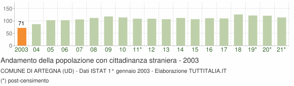 Grafico andamento popolazione stranieri Comune di Artegna (UD)