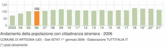 Grafico andamento popolazione stranieri Comune di Artegna (UD)