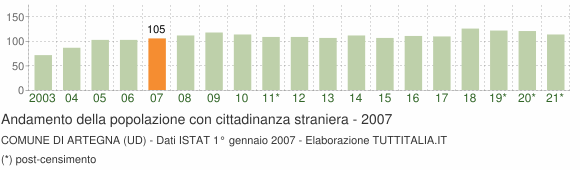 Grafico andamento popolazione stranieri Comune di Artegna (UD)