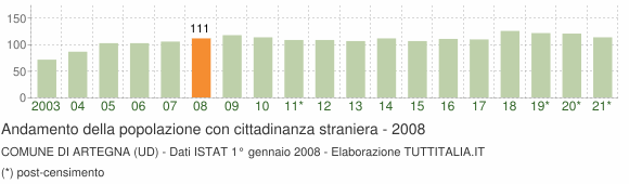 Grafico andamento popolazione stranieri Comune di Artegna (UD)