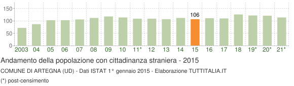 Grafico andamento popolazione stranieri Comune di Artegna (UD)