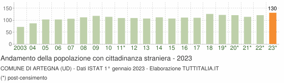 Grafico andamento popolazione stranieri Comune di Artegna (UD)