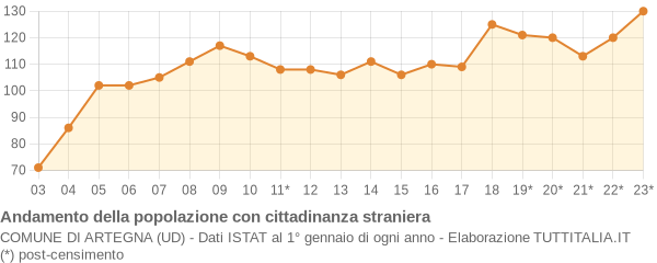 Andamento popolazione stranieri Comune di Artegna (UD)