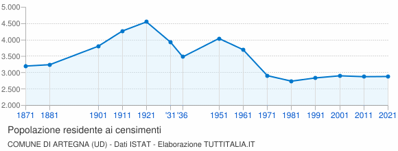 Grafico andamento storico popolazione Comune di Artegna (UD)