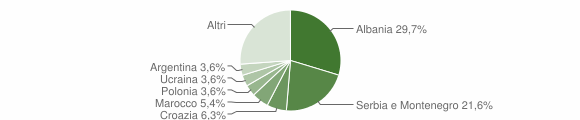 Grafico cittadinanza stranieri - Artegna 2008