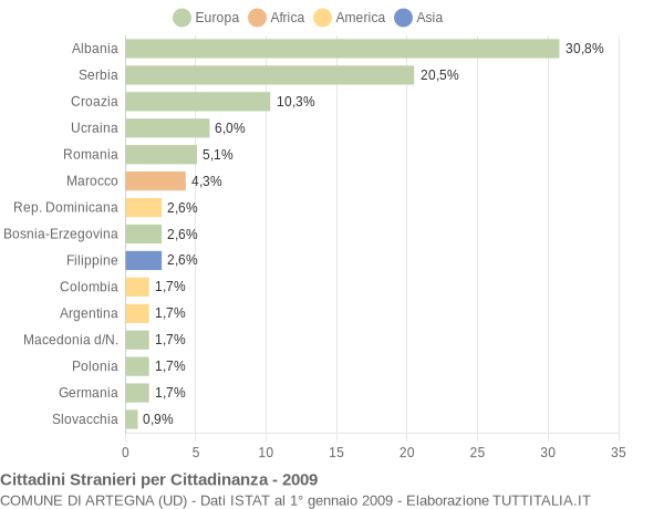 Grafico cittadinanza stranieri - Artegna 2009