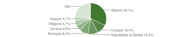 Grafico cittadinanza stranieri - Artegna 2013