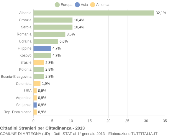 Grafico cittadinanza stranieri - Artegna 2013