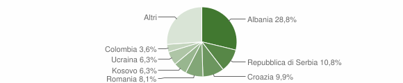 Grafico cittadinanza stranieri - Artegna 2014