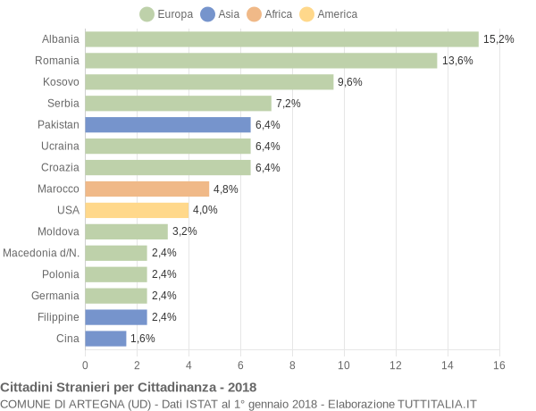 Grafico cittadinanza stranieri - Artegna 2018