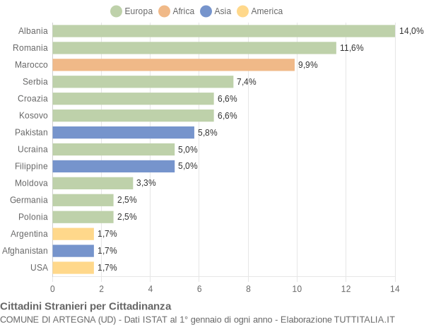 Grafico cittadinanza stranieri - Artegna 2019