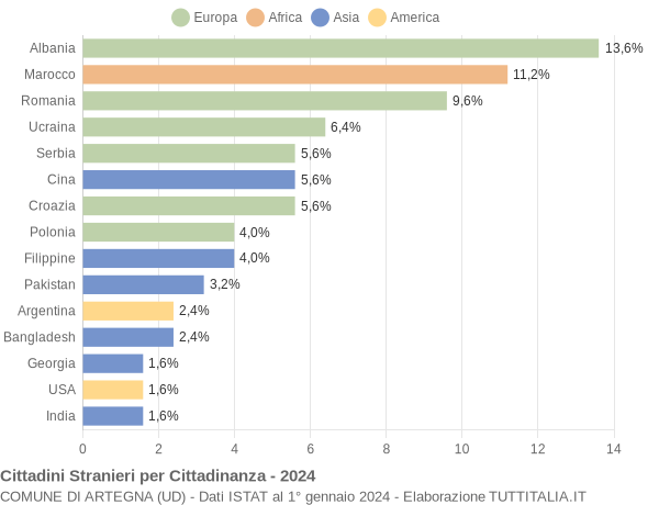 Grafico cittadinanza stranieri - Artegna 2024