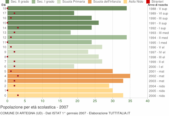 Grafico Popolazione in età scolastica - Artegna 2007