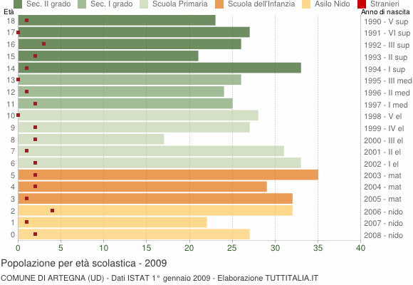 Grafico Popolazione in età scolastica - Artegna 2009