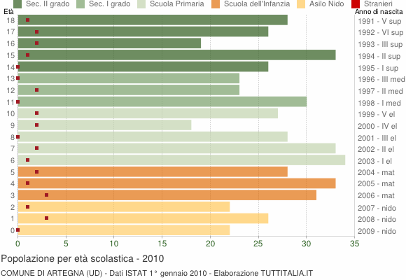 Grafico Popolazione in età scolastica - Artegna 2010