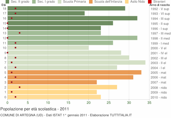 Grafico Popolazione in età scolastica - Artegna 2011